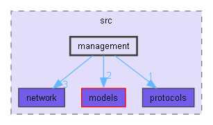 NetSim/src/management