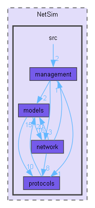 NetSim/src