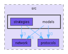 NetSim/src/models